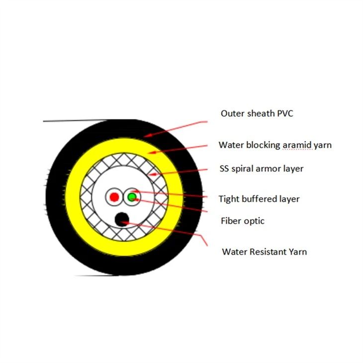 GJSFJH Fiber Optic Cable GJSFJH Fiber Optic Cable